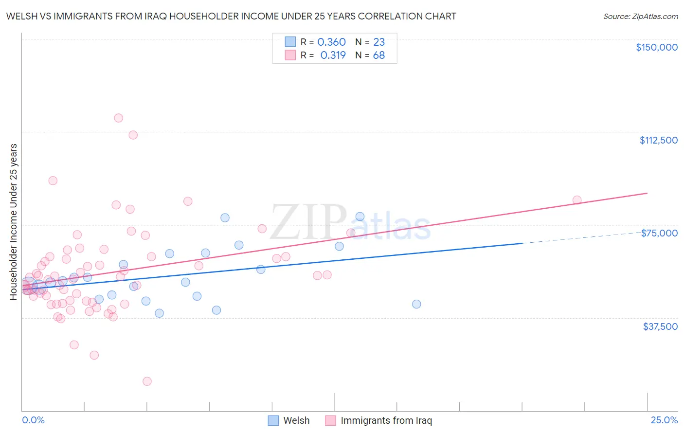 Welsh vs Immigrants from Iraq Householder Income Under 25 years