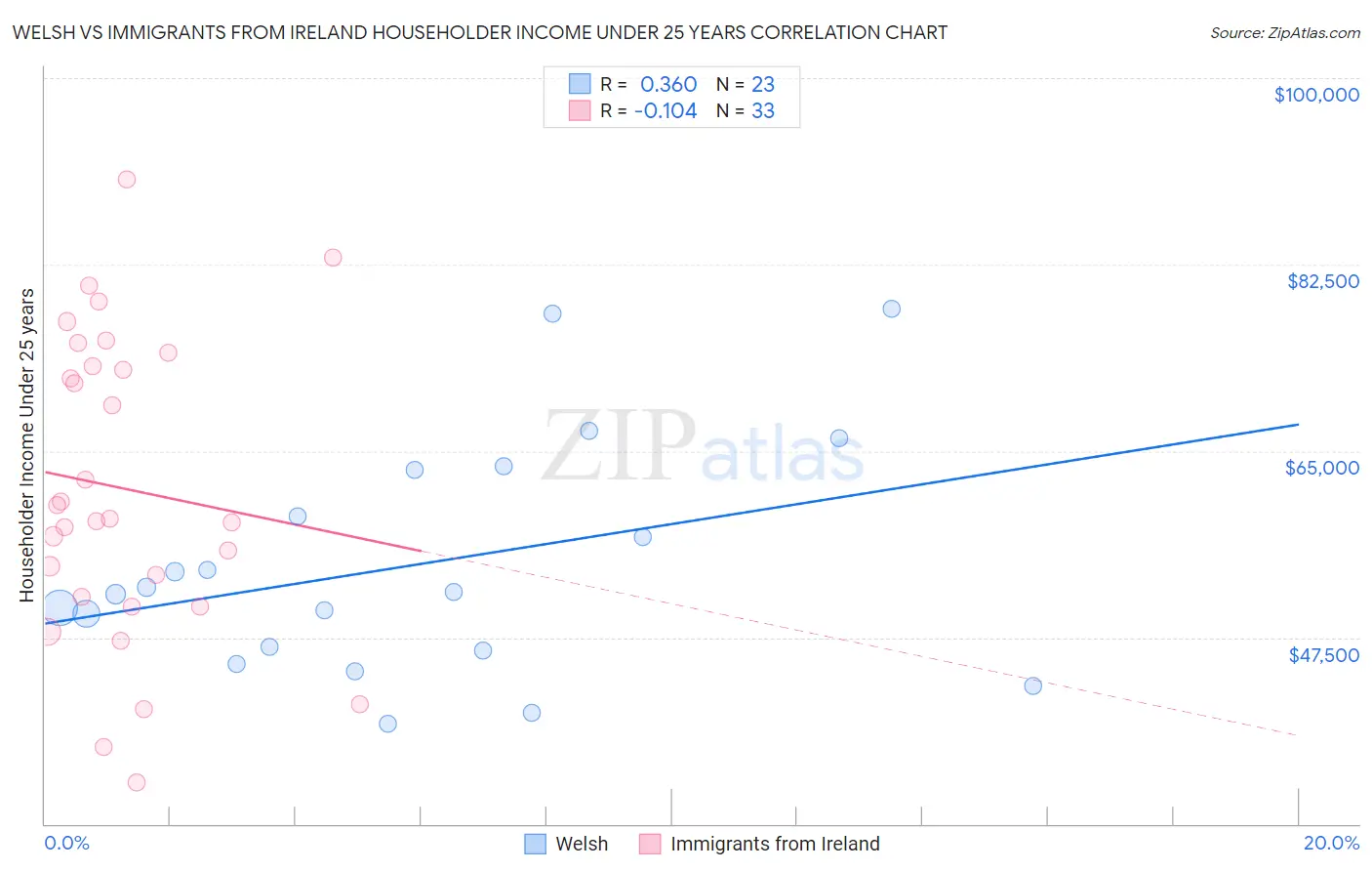 Welsh vs Immigrants from Ireland Householder Income Under 25 years