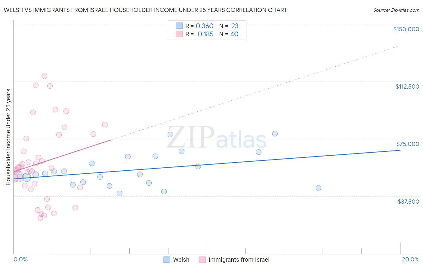 Welsh vs Immigrants from Israel Householder Income Under 25 years