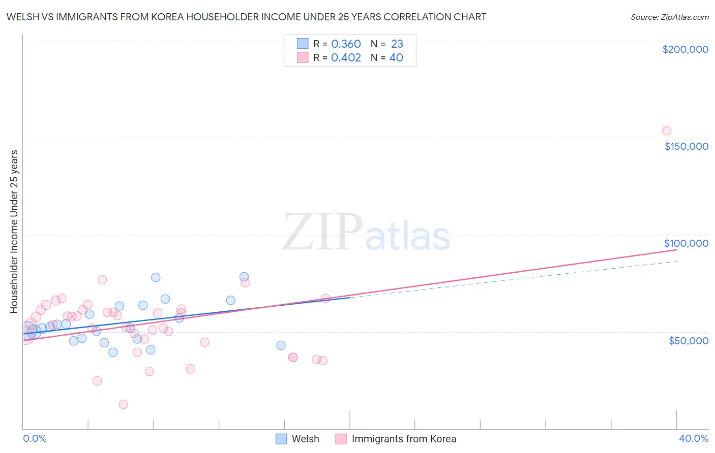 Welsh vs Immigrants from Korea Householder Income Under 25 years