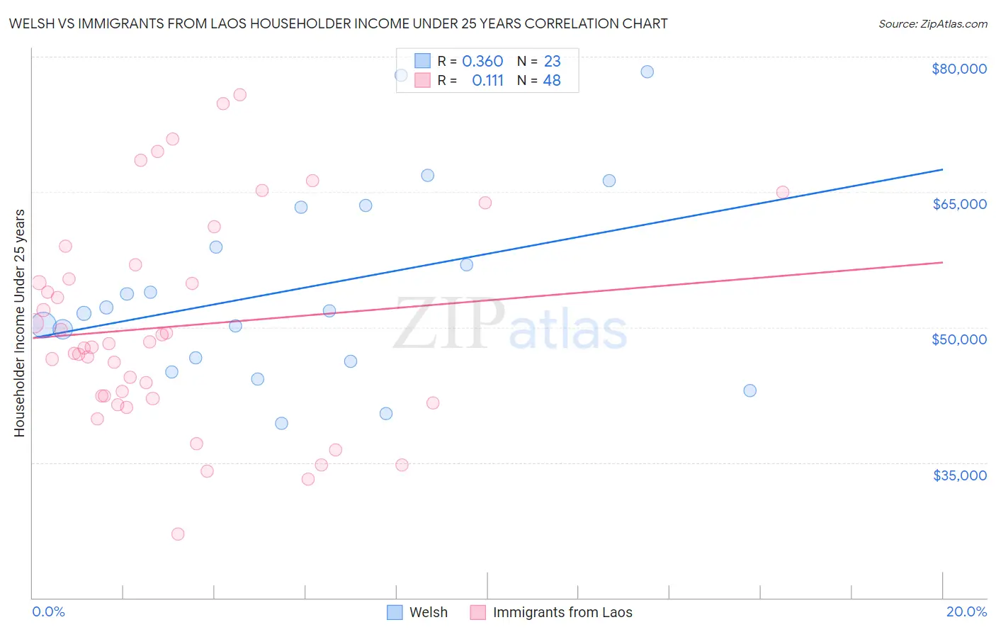Welsh vs Immigrants from Laos Householder Income Under 25 years