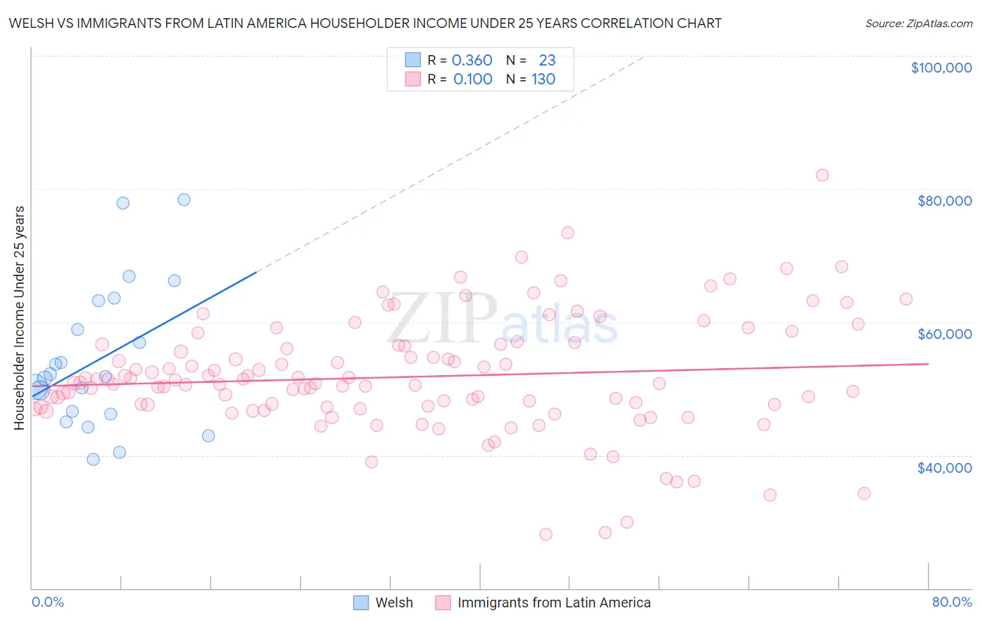 Welsh vs Immigrants from Latin America Householder Income Under 25 years