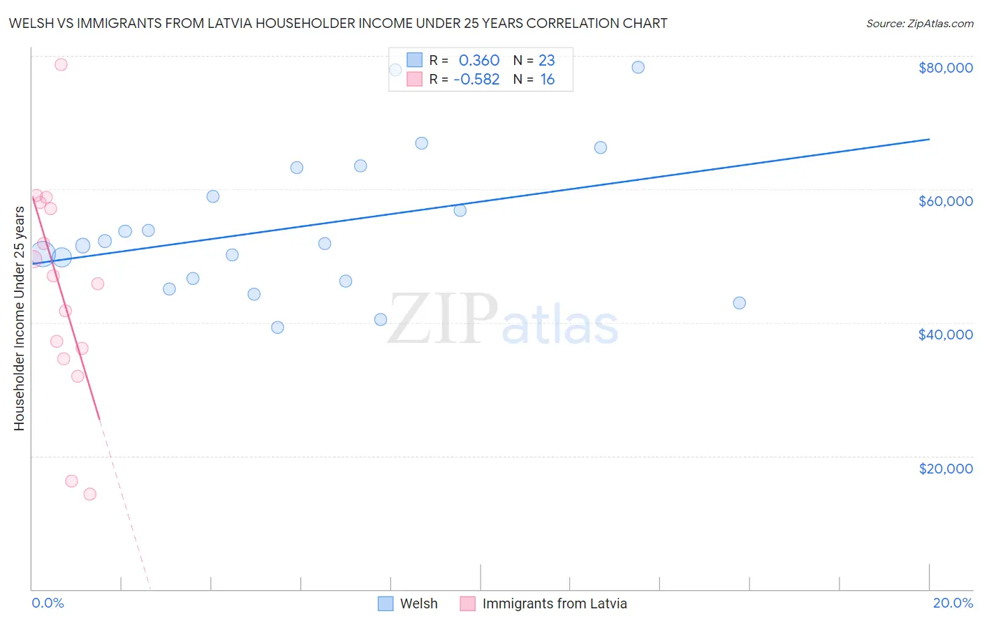 Welsh vs Immigrants from Latvia Householder Income Under 25 years