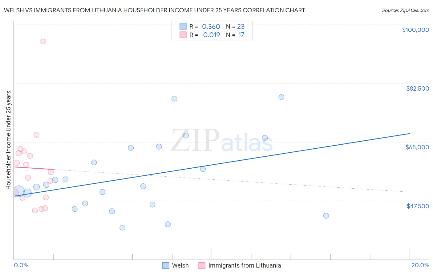 Welsh vs Immigrants from Lithuania Householder Income Under 25 years