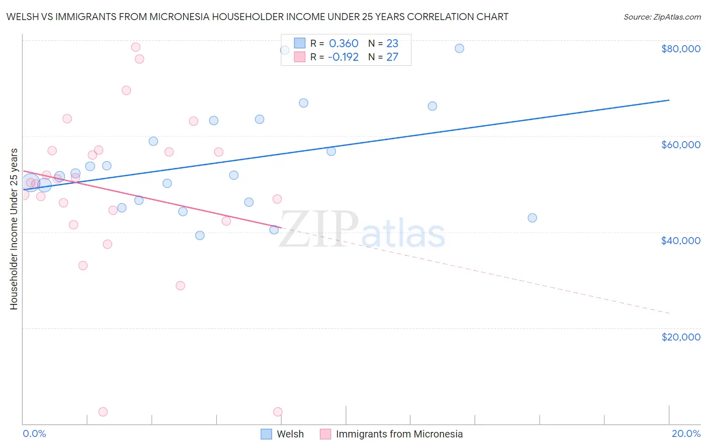 Welsh vs Immigrants from Micronesia Householder Income Under 25 years