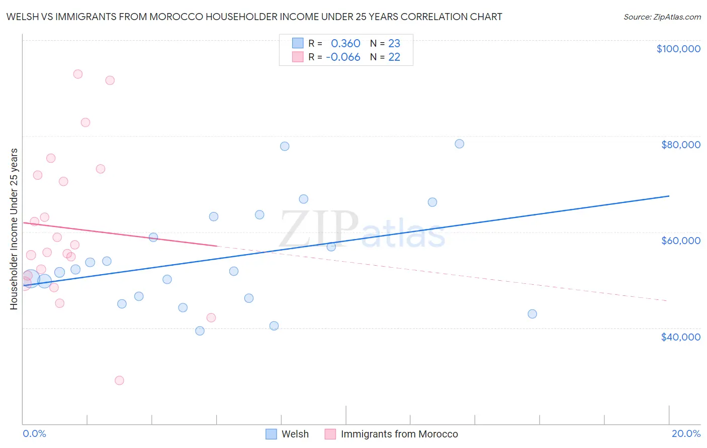 Welsh vs Immigrants from Morocco Householder Income Under 25 years