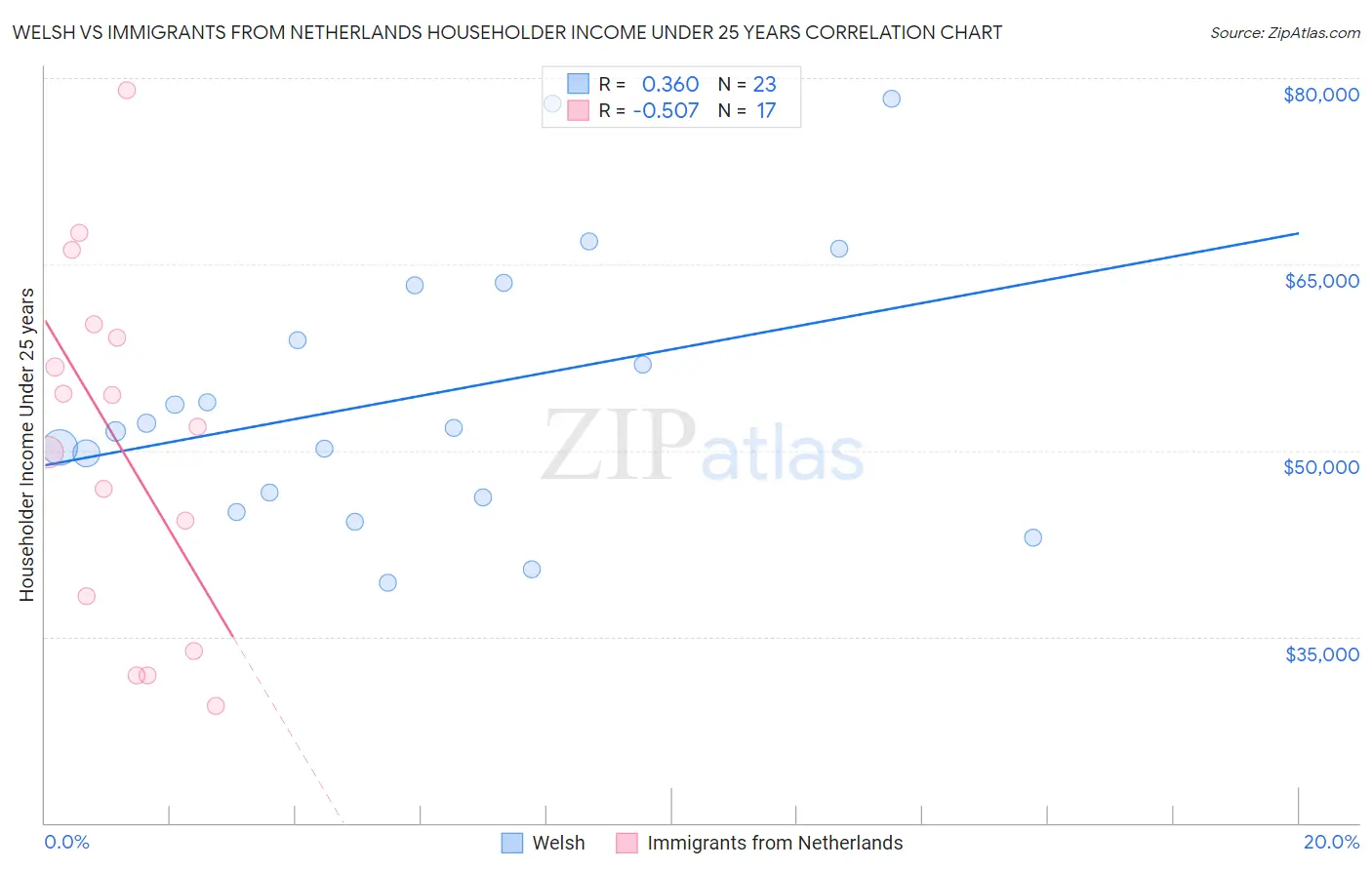 Welsh vs Immigrants from Netherlands Householder Income Under 25 years