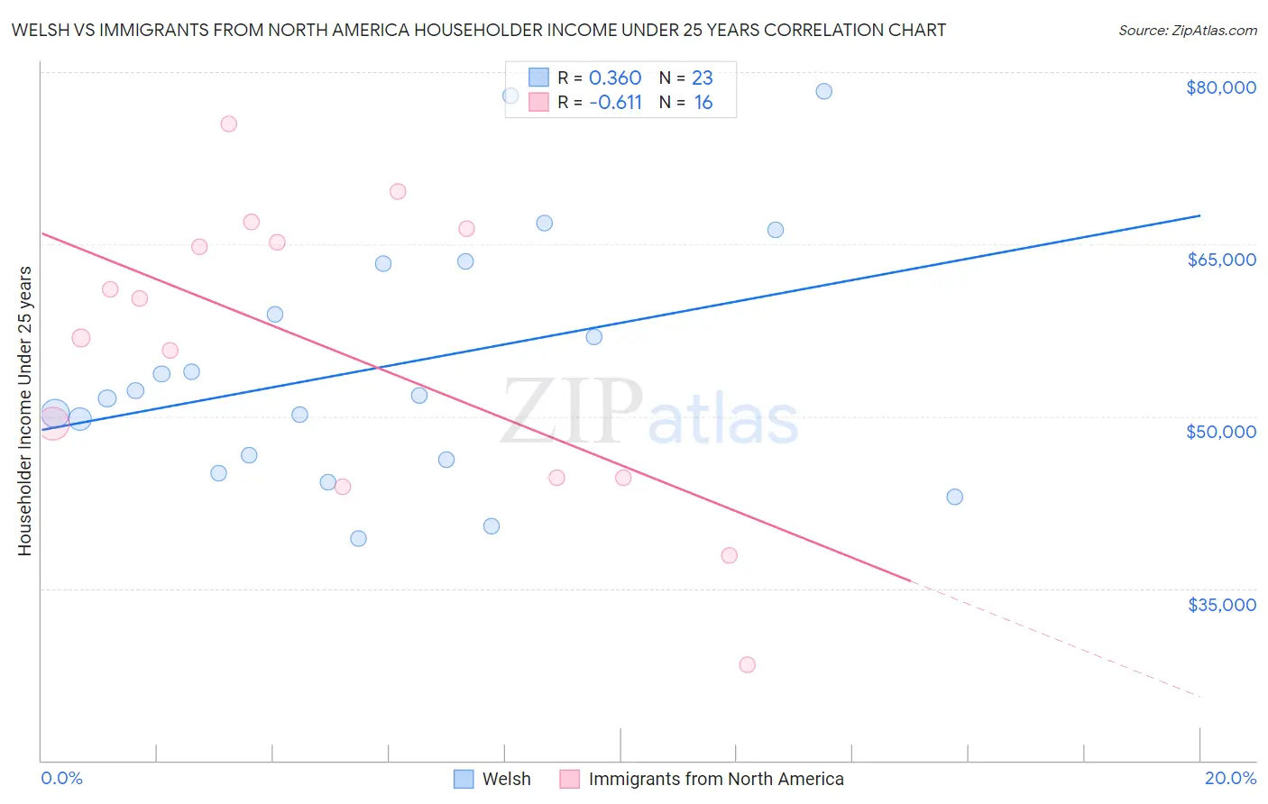 Welsh vs Immigrants from North America Householder Income Under 25 years