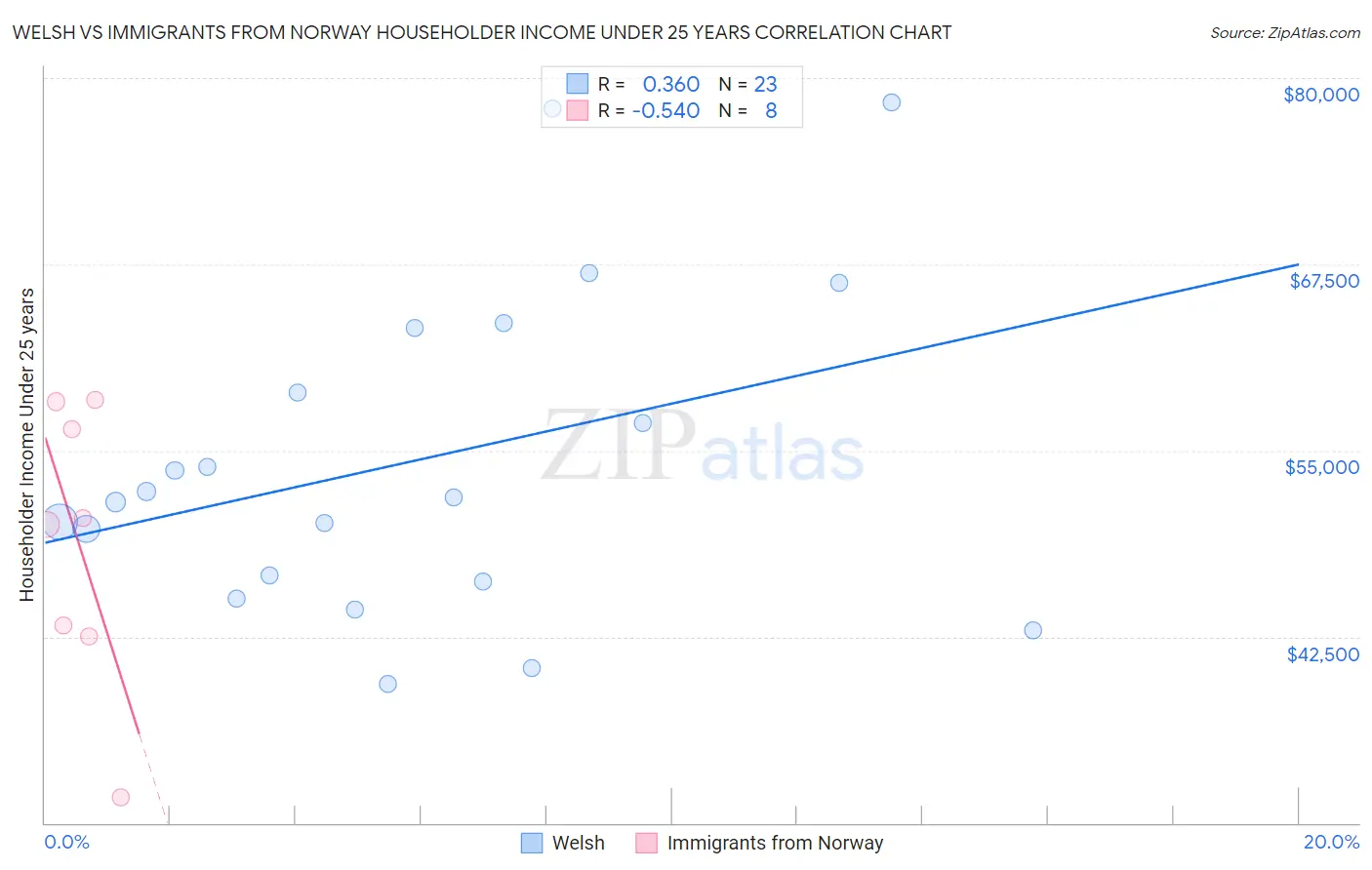 Welsh vs Immigrants from Norway Householder Income Under 25 years