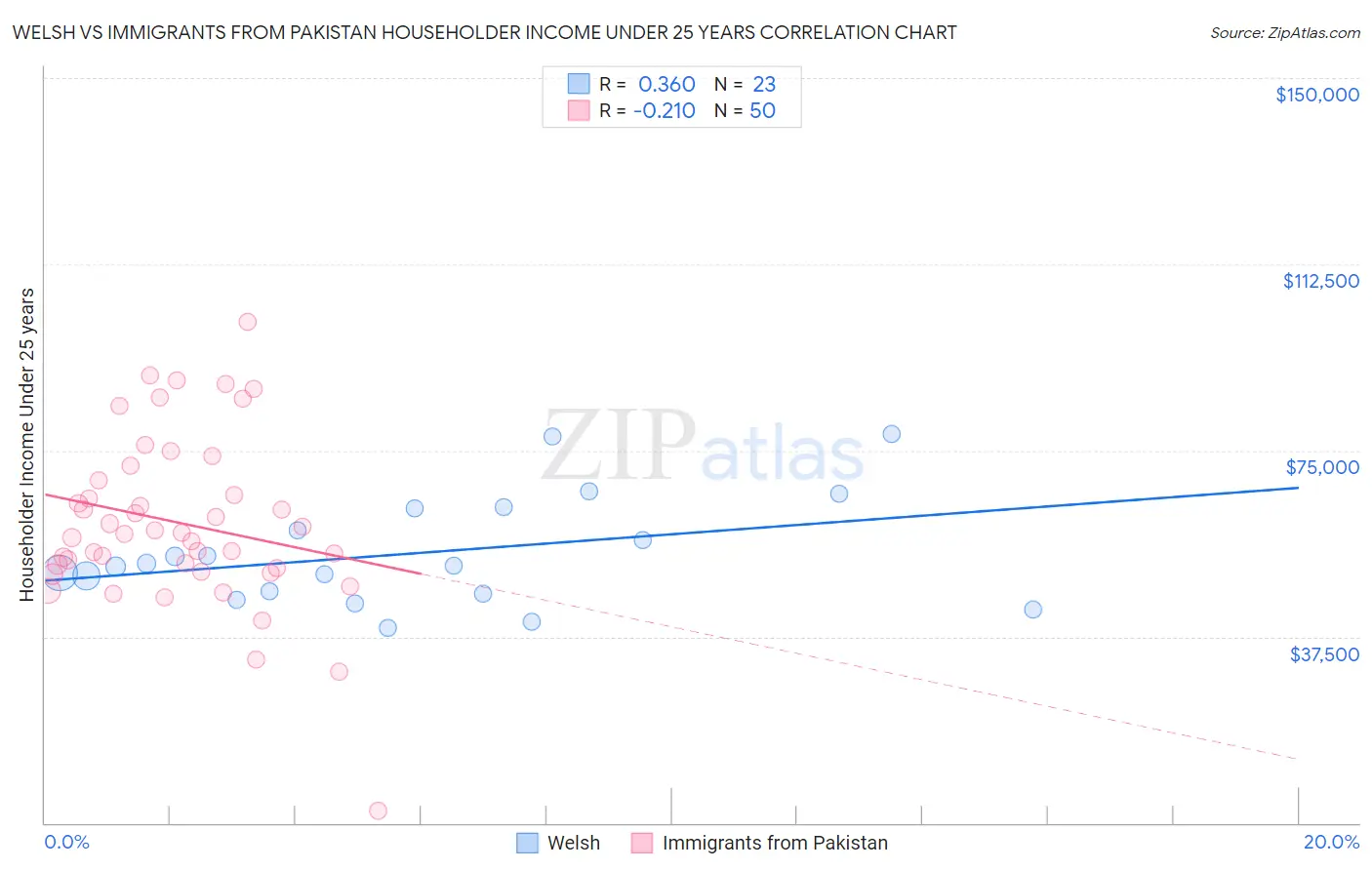 Welsh vs Immigrants from Pakistan Householder Income Under 25 years
