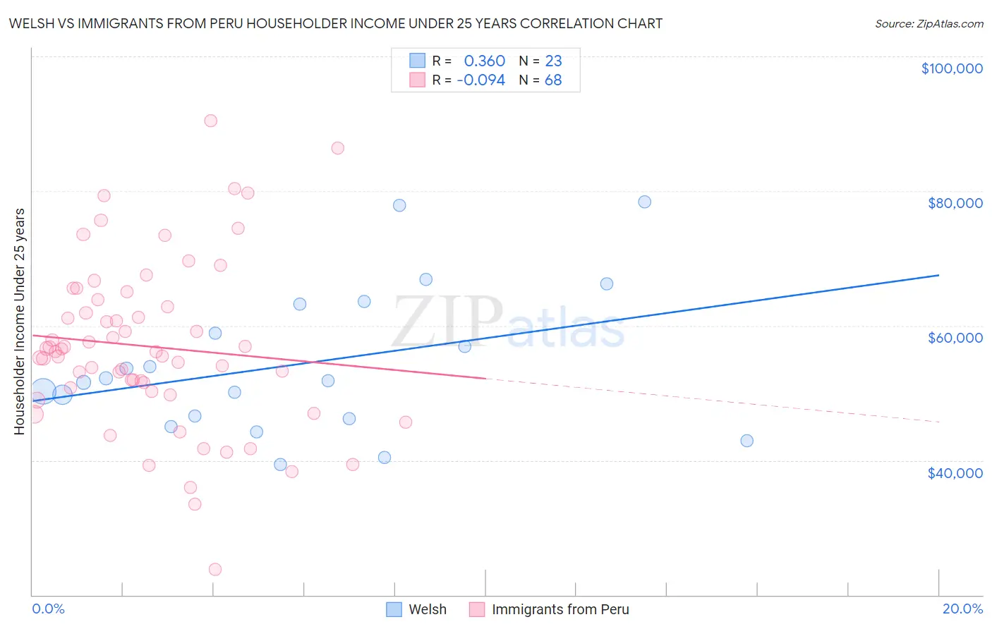 Welsh vs Immigrants from Peru Householder Income Under 25 years