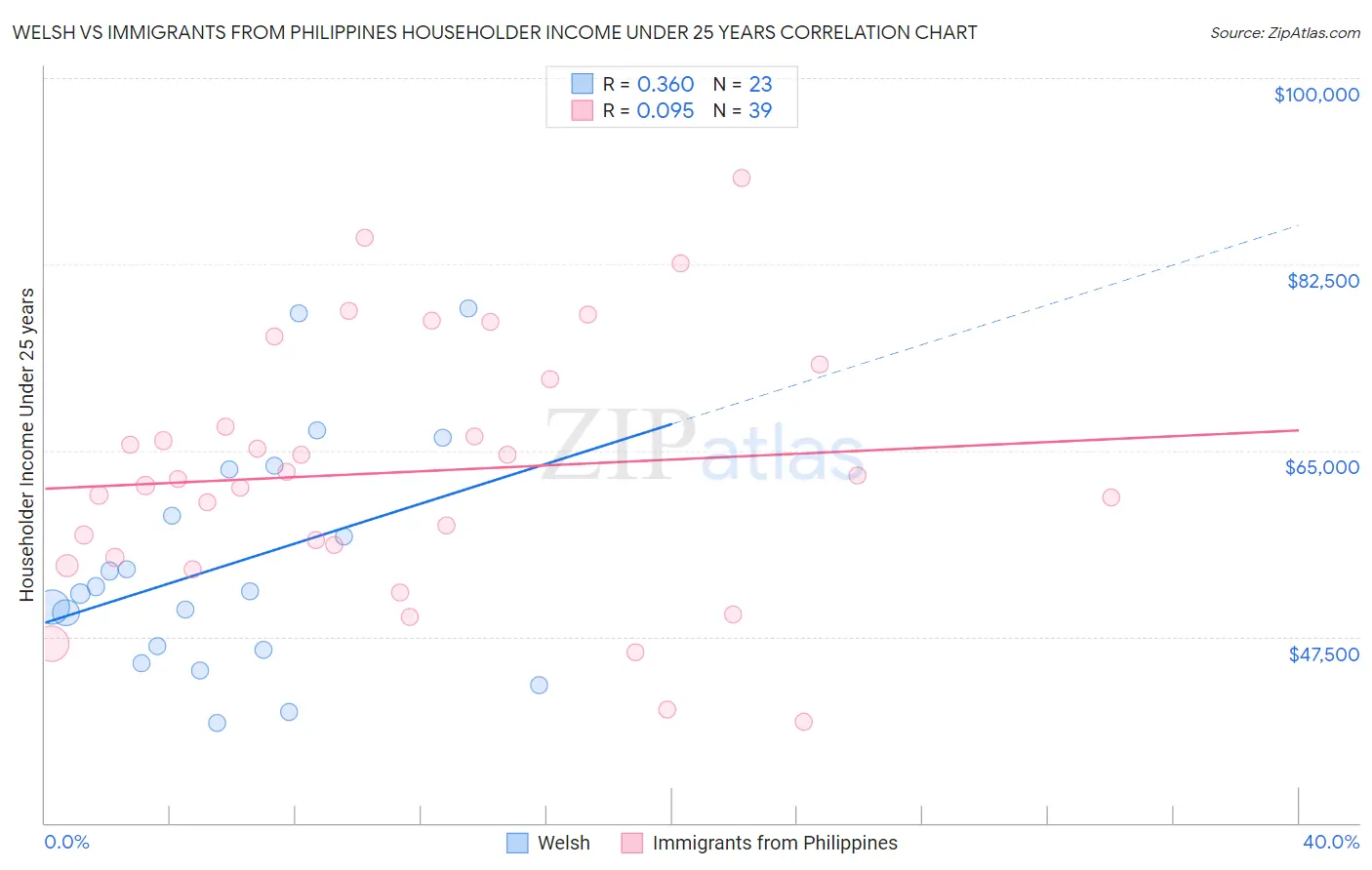 Welsh vs Immigrants from Philippines Householder Income Under 25 years
