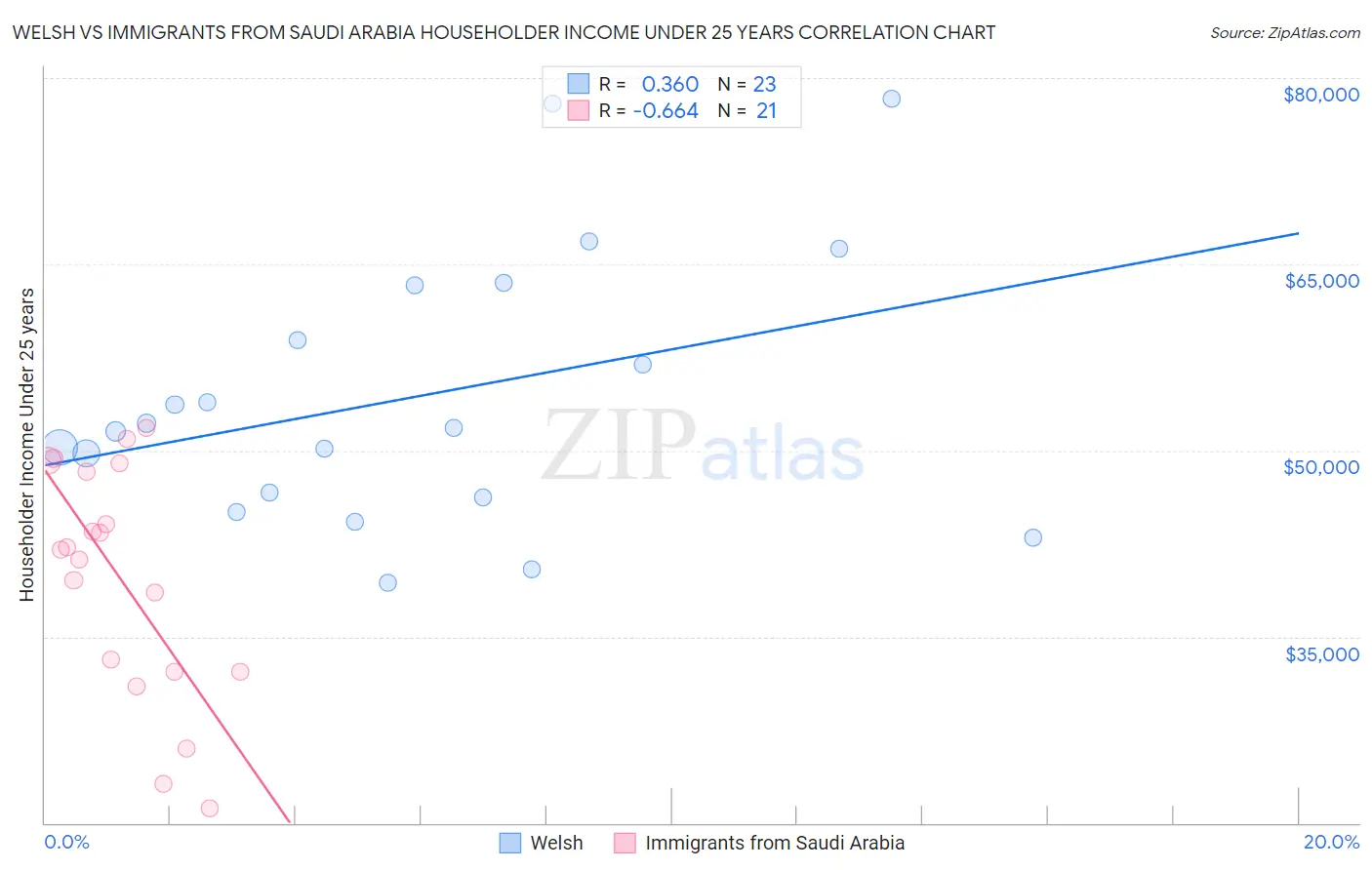 Welsh vs Immigrants from Saudi Arabia Householder Income Under 25 years