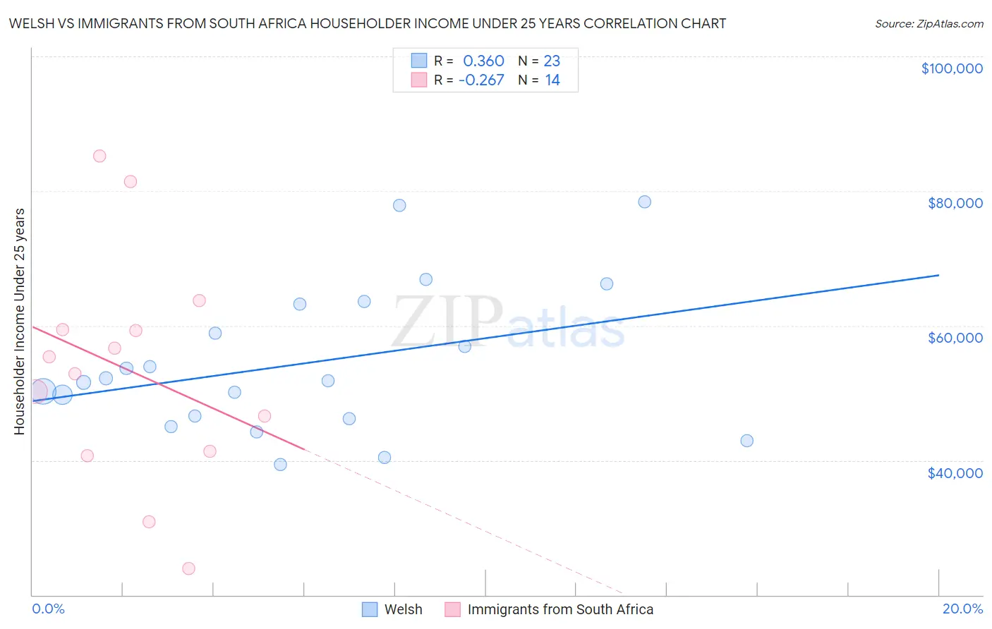 Welsh vs Immigrants from South Africa Householder Income Under 25 years
