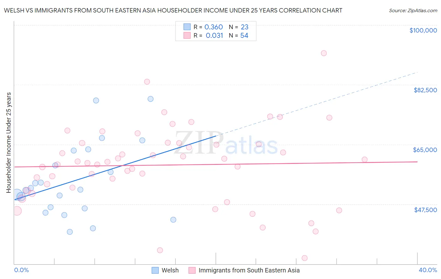 Welsh vs Immigrants from South Eastern Asia Householder Income Under 25 years