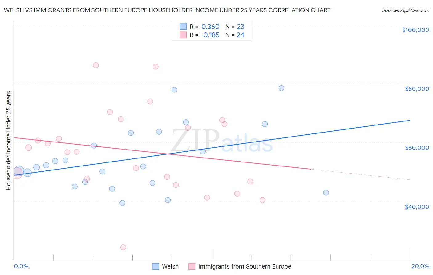 Welsh vs Immigrants from Southern Europe Householder Income Under 25 years