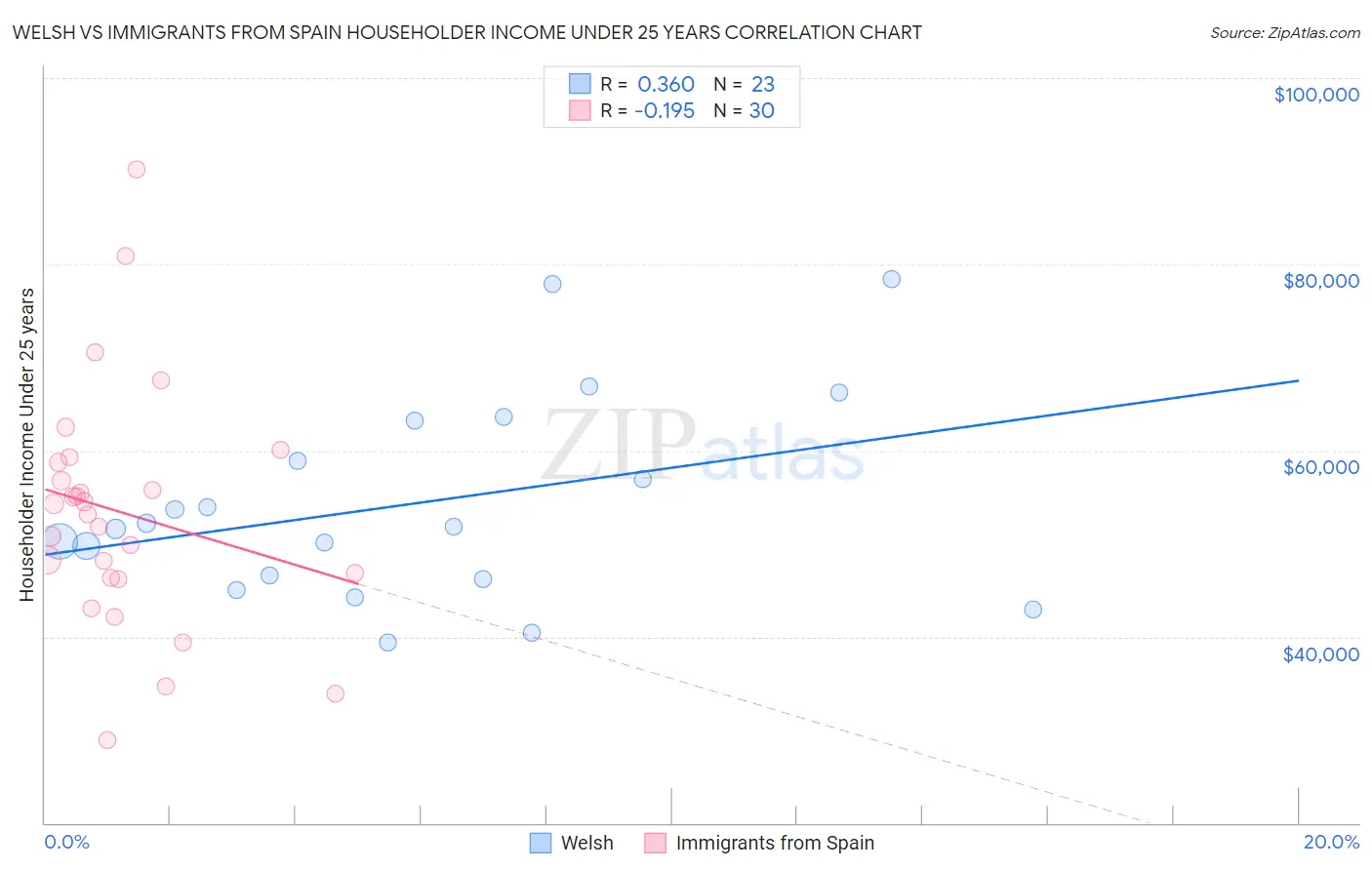 Welsh vs Immigrants from Spain Householder Income Under 25 years