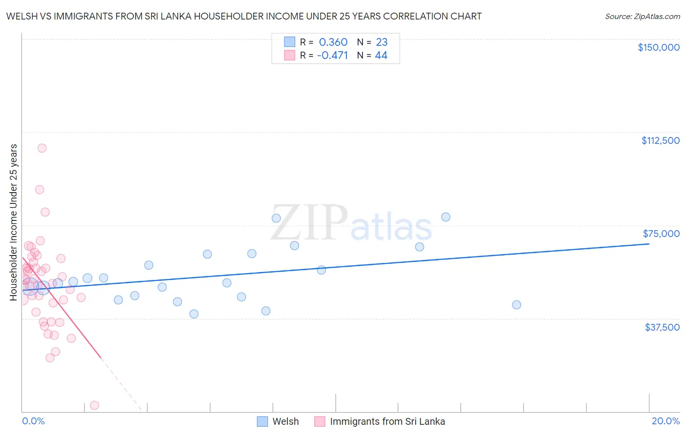 Welsh vs Immigrants from Sri Lanka Householder Income Under 25 years