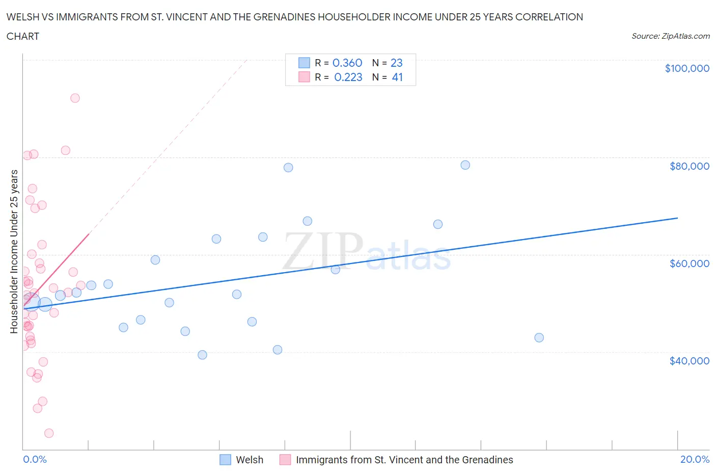 Welsh vs Immigrants from St. Vincent and the Grenadines Householder Income Under 25 years