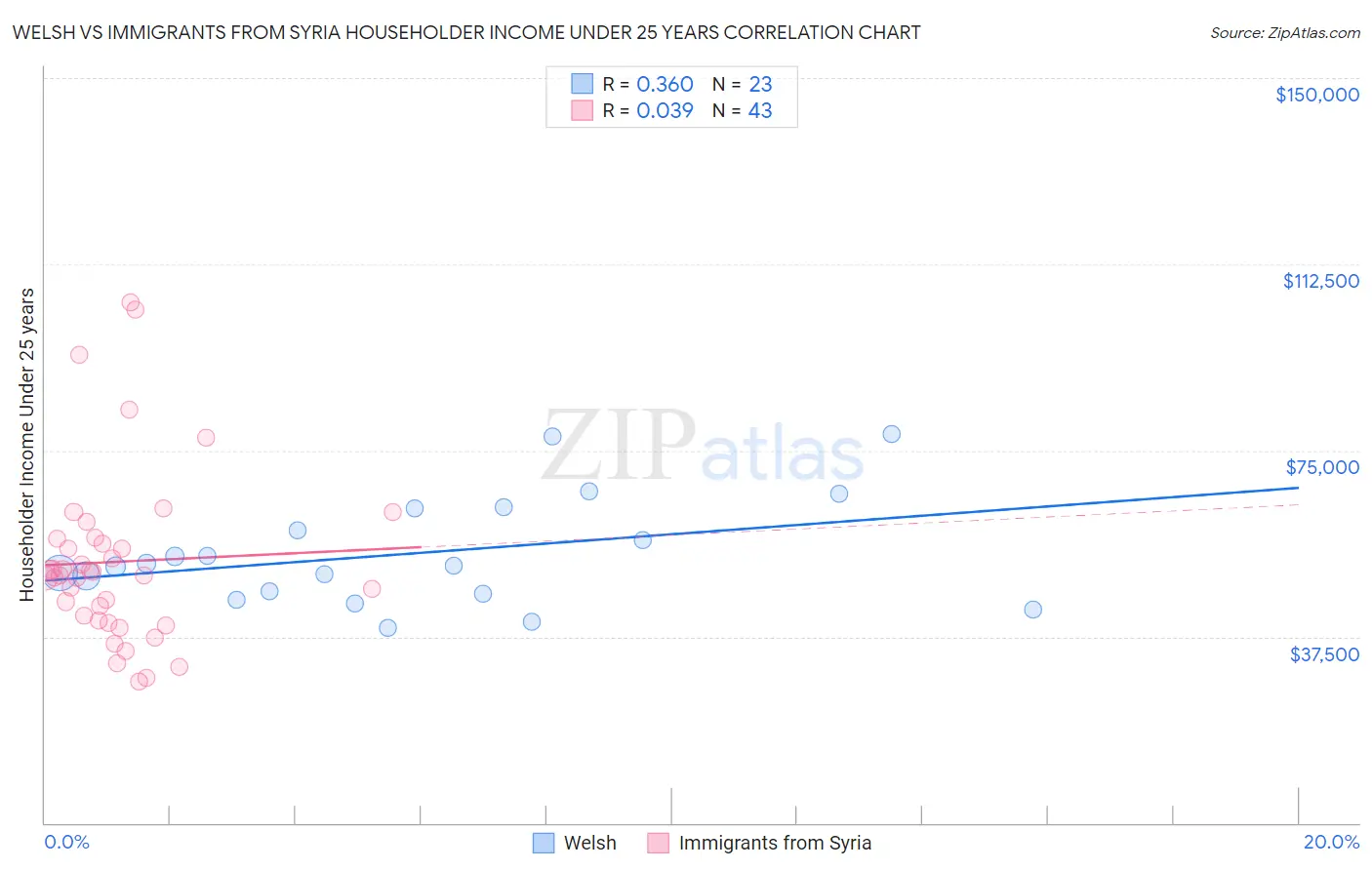 Welsh vs Immigrants from Syria Householder Income Under 25 years