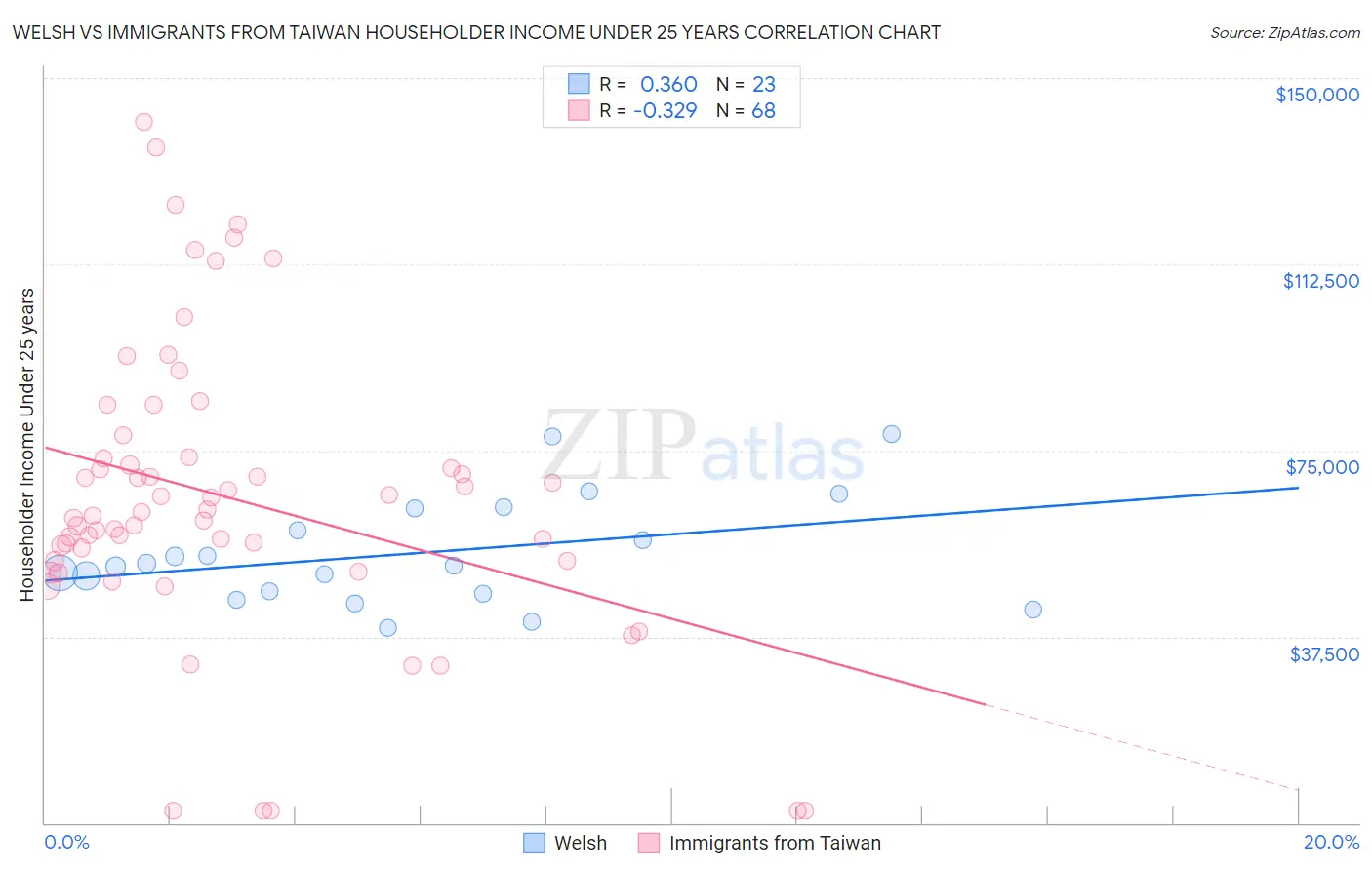 Welsh vs Immigrants from Taiwan Householder Income Under 25 years