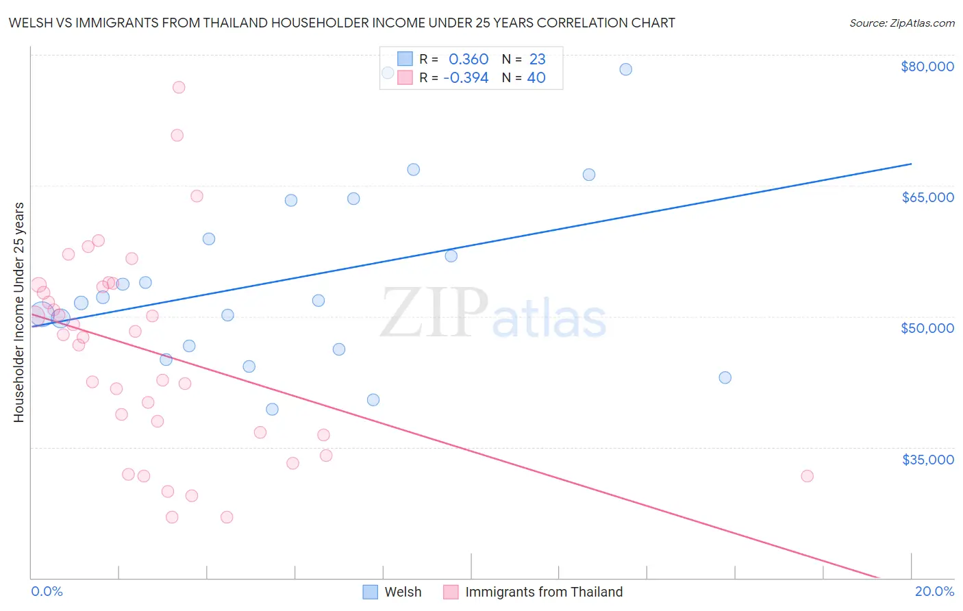 Welsh vs Immigrants from Thailand Householder Income Under 25 years