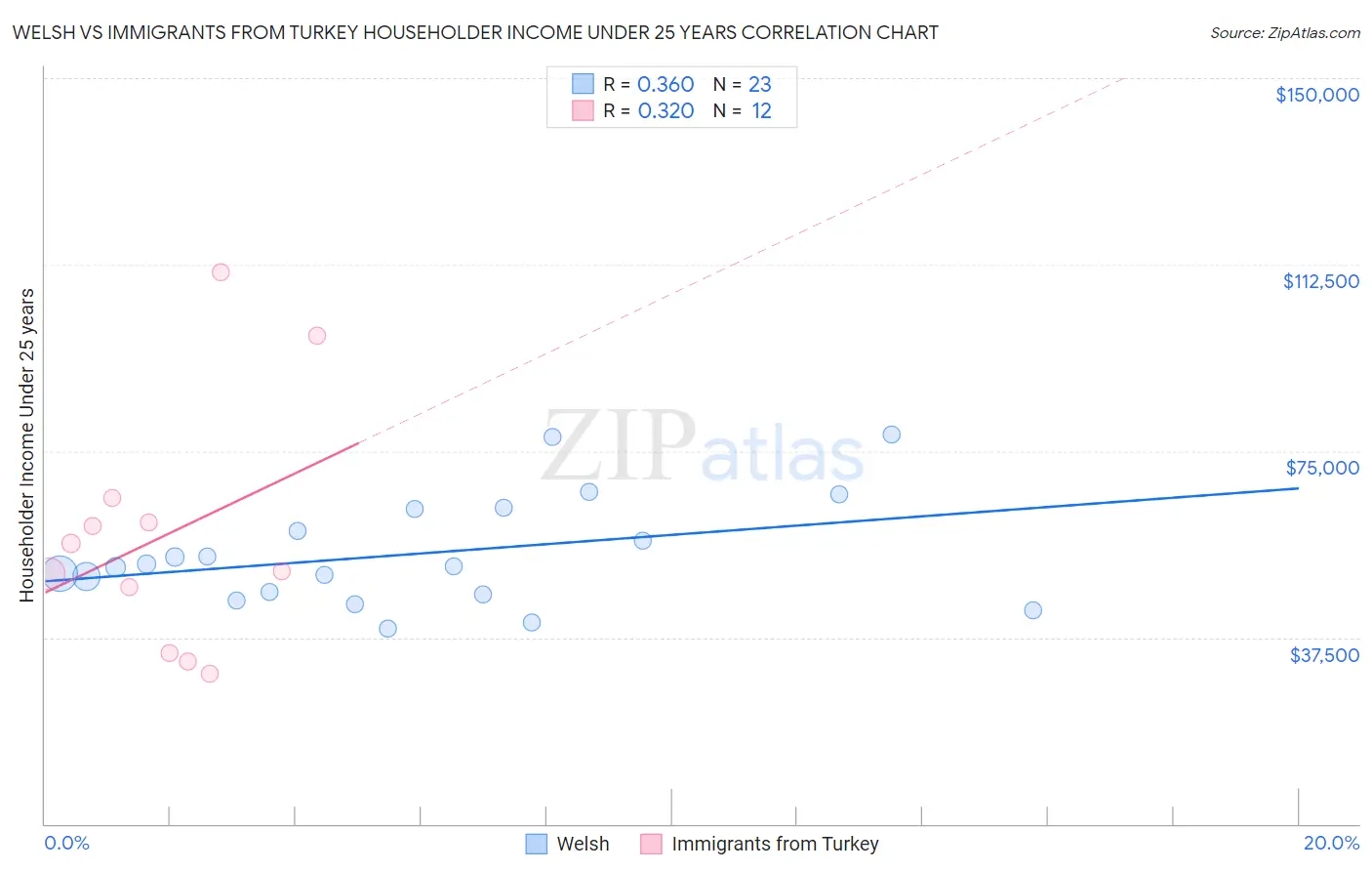 Welsh vs Immigrants from Turkey Householder Income Under 25 years