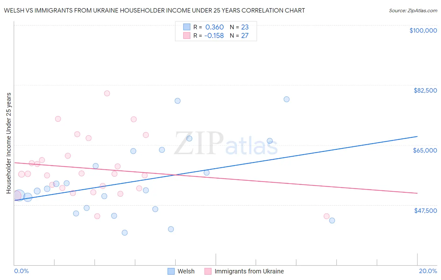 Welsh vs Immigrants from Ukraine Householder Income Under 25 years