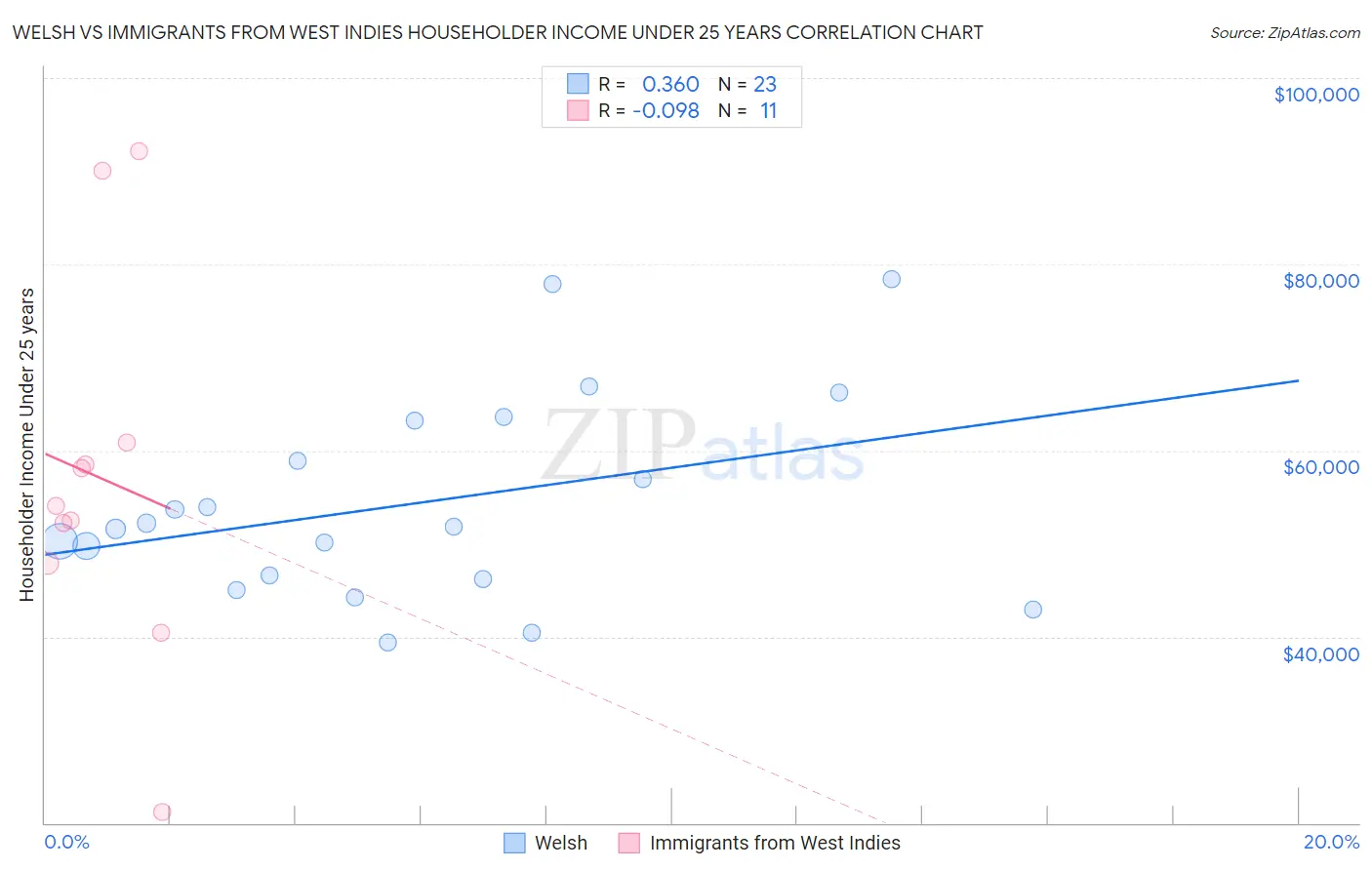 Welsh vs Immigrants from West Indies Householder Income Under 25 years