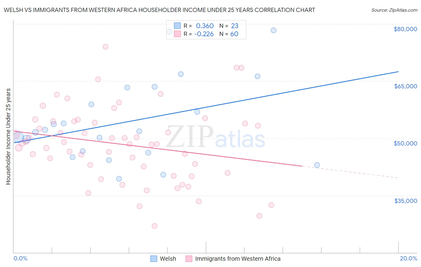 Welsh vs Immigrants from Western Africa Householder Income Under 25 years