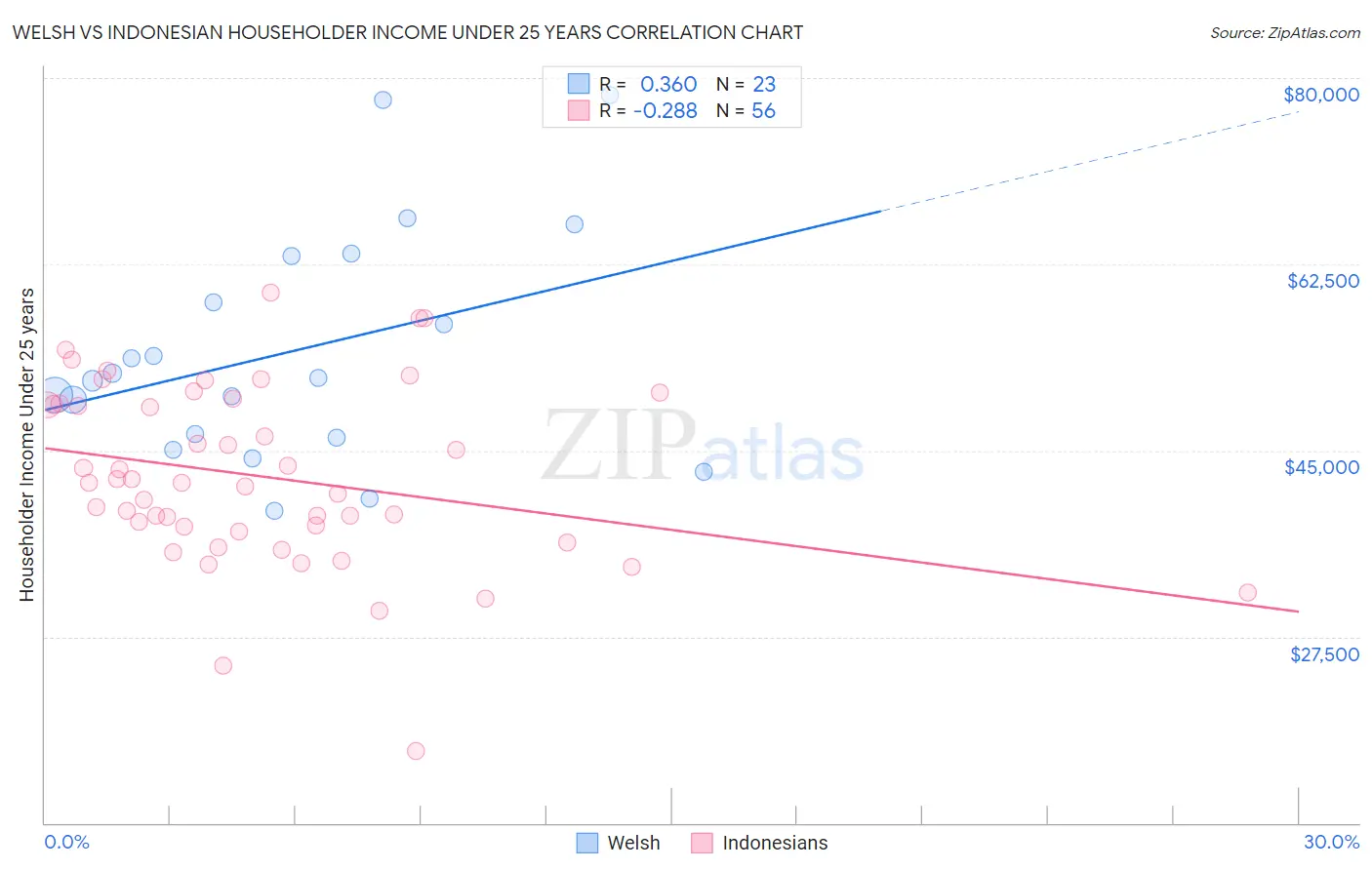 Welsh vs Indonesian Householder Income Under 25 years