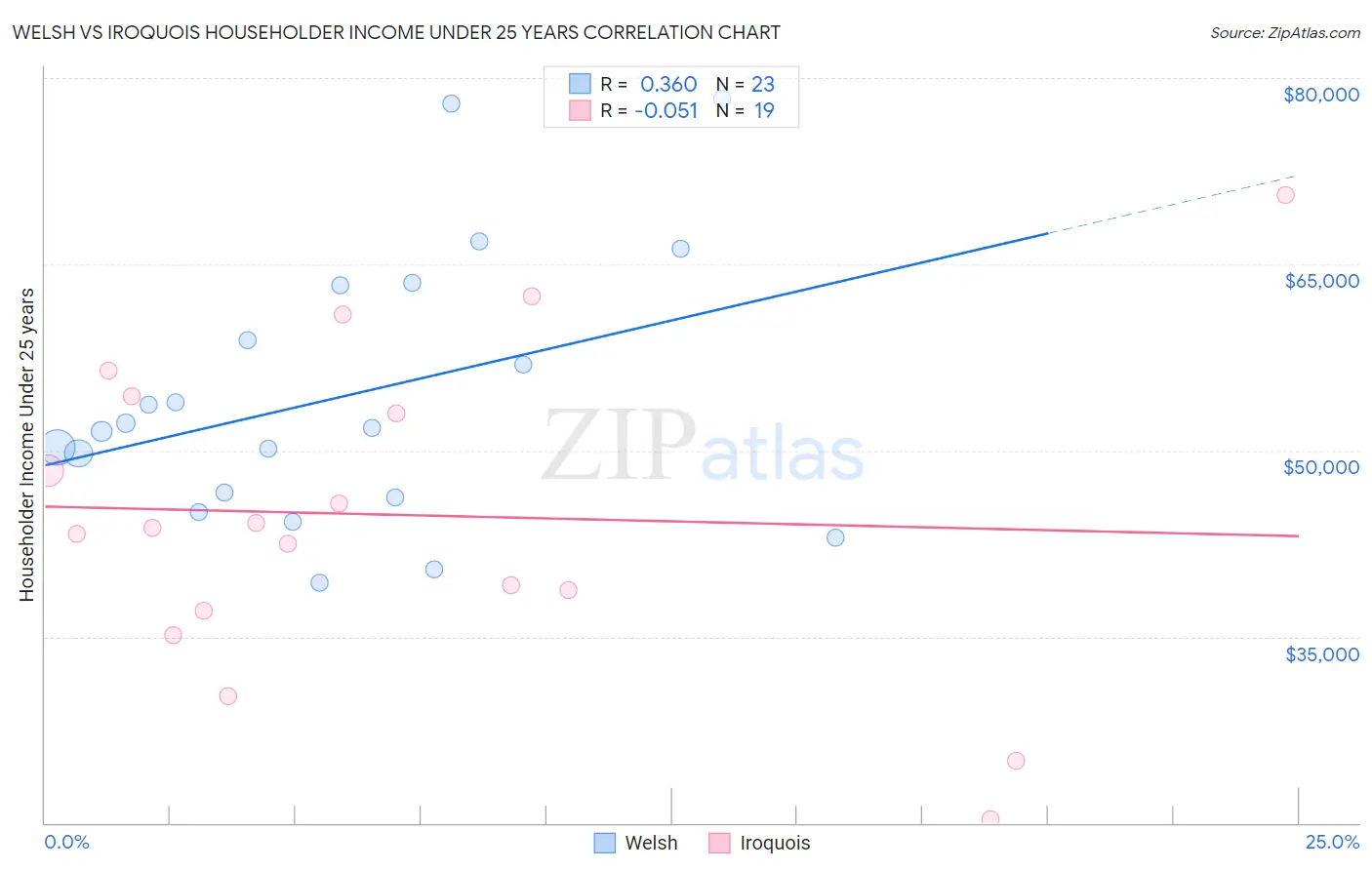 Welsh vs Iroquois Householder Income Under 25 years