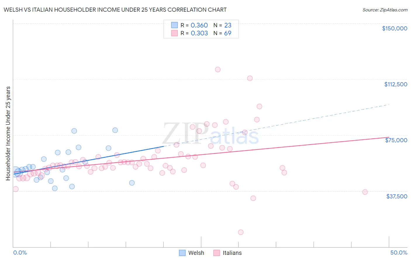 Welsh vs Italian Householder Income Under 25 years