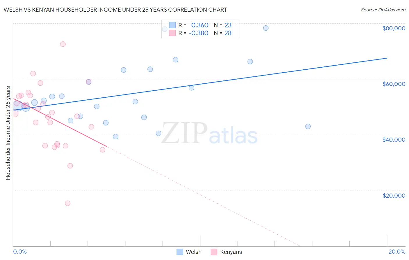 Welsh vs Kenyan Householder Income Under 25 years
