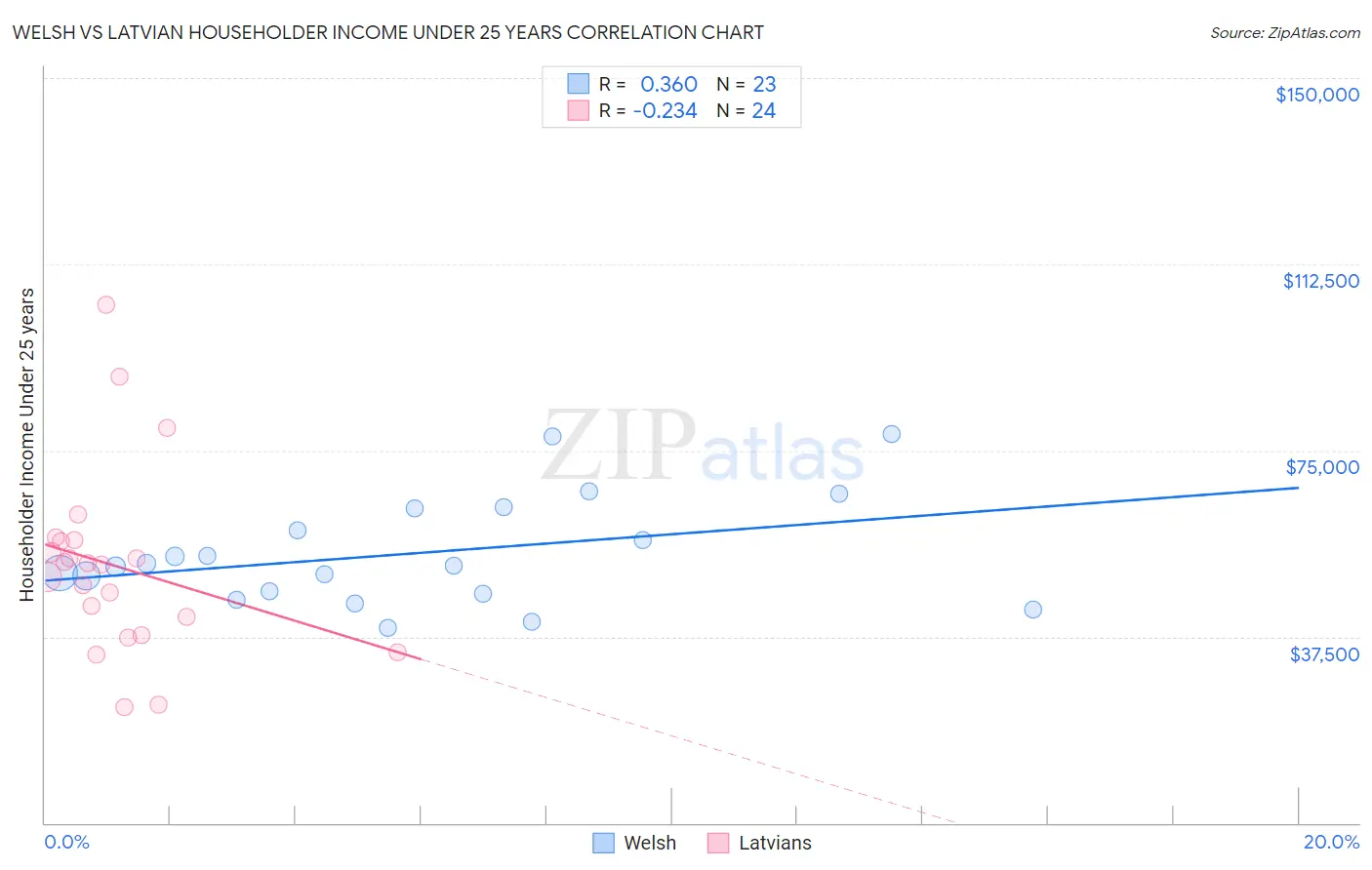 Welsh vs Latvian Householder Income Under 25 years