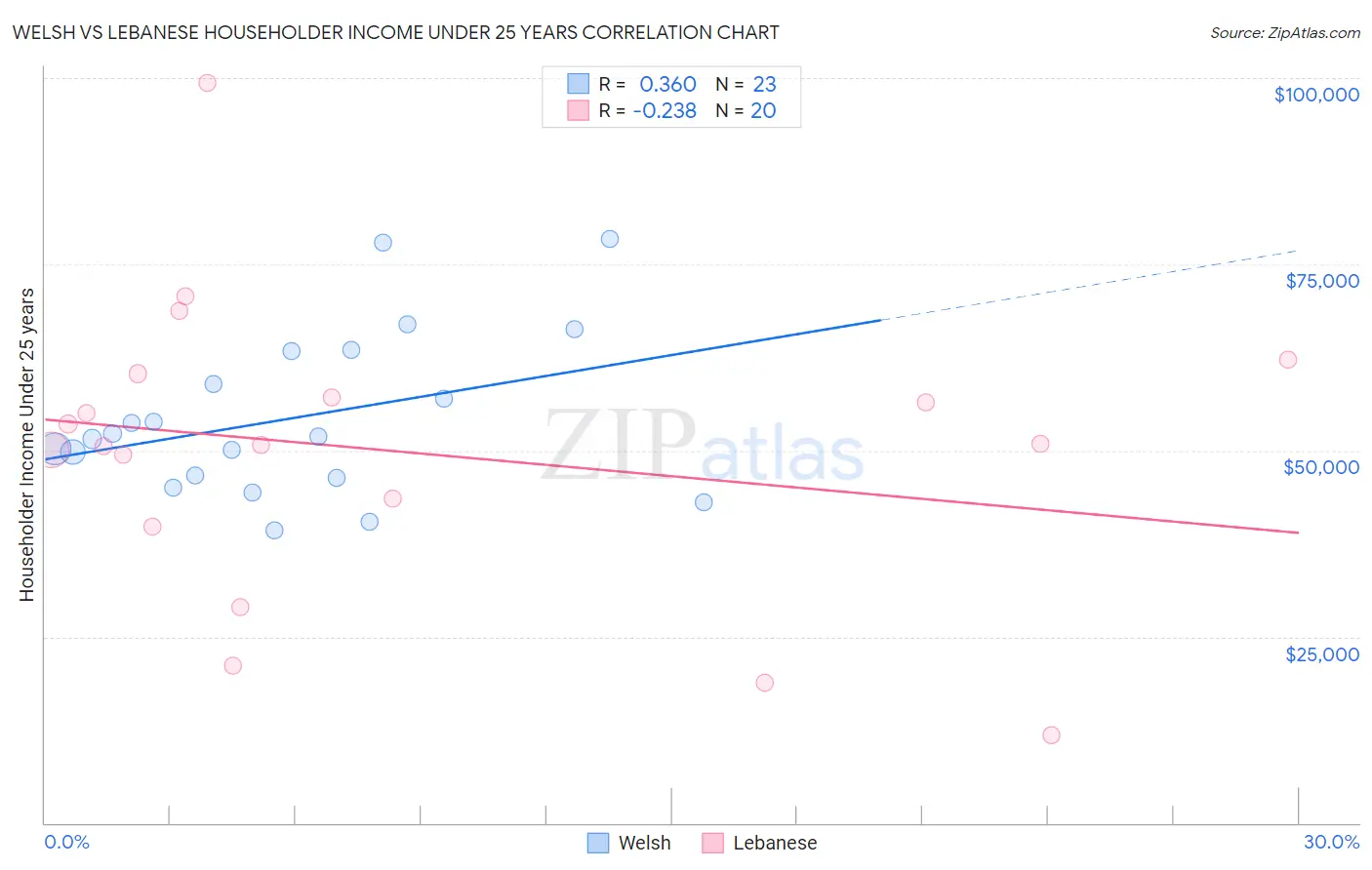 Welsh vs Lebanese Householder Income Under 25 years