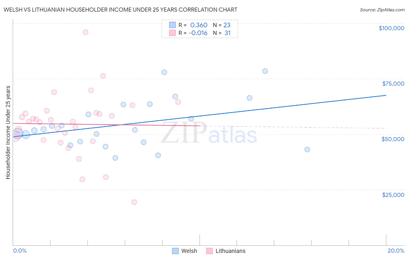 Welsh vs Lithuanian Householder Income Under 25 years