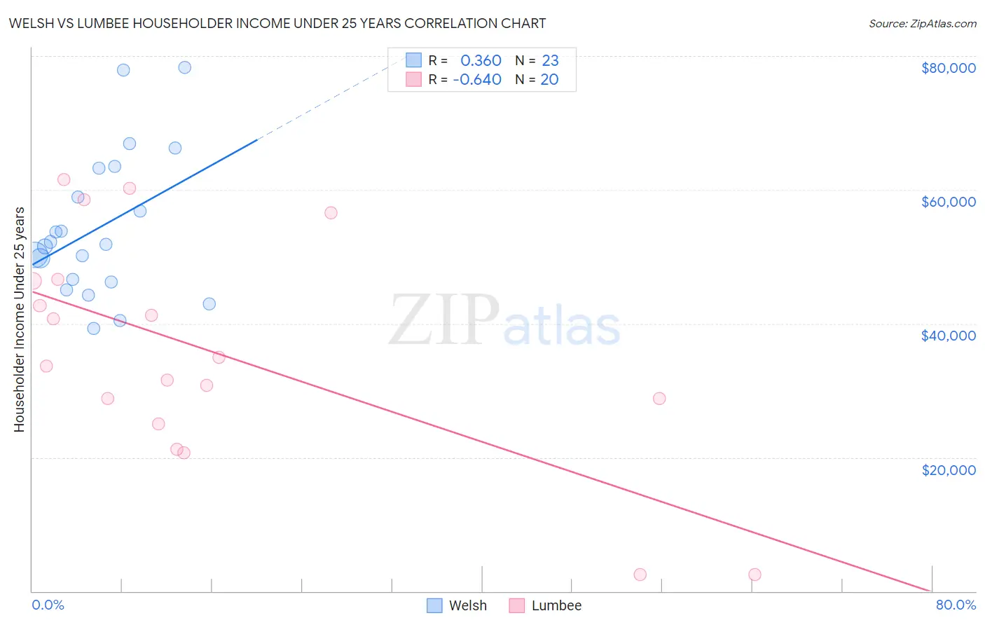 Welsh vs Lumbee Householder Income Under 25 years