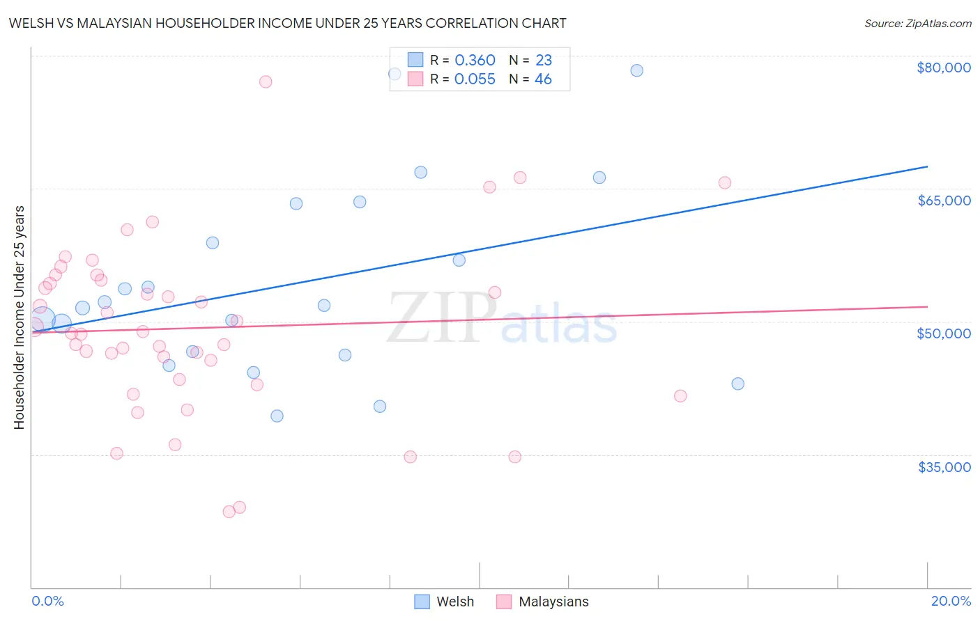 Welsh vs Malaysian Householder Income Under 25 years