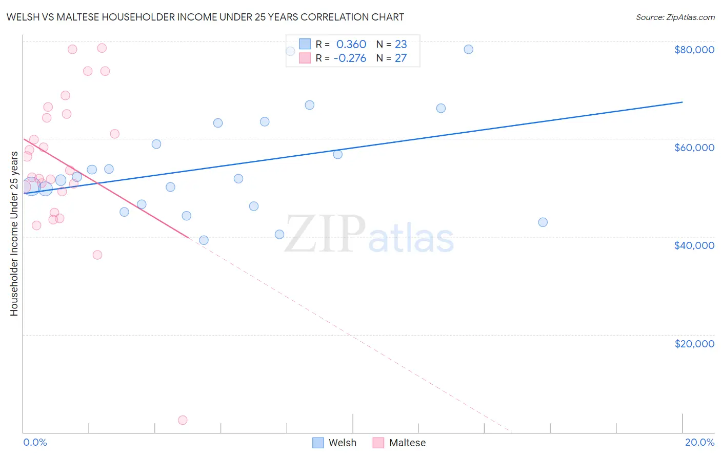 Welsh vs Maltese Householder Income Under 25 years