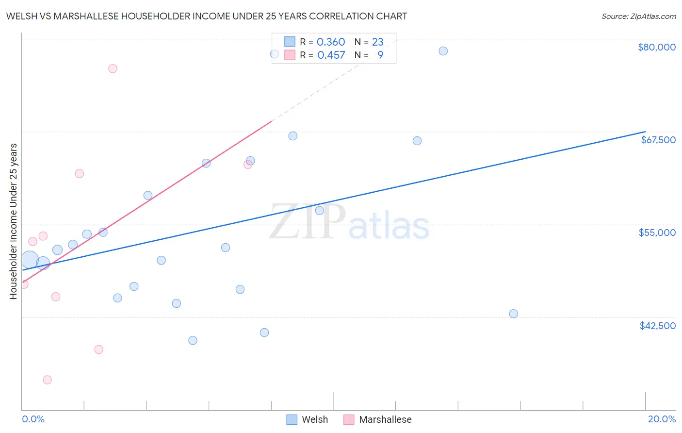 Welsh vs Marshallese Householder Income Under 25 years