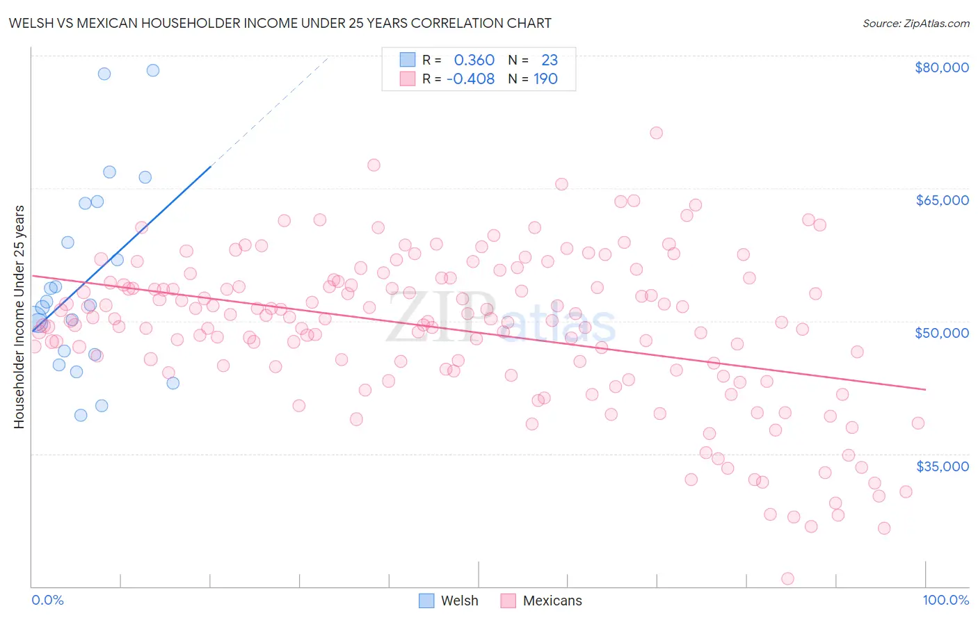Welsh vs Mexican Householder Income Under 25 years