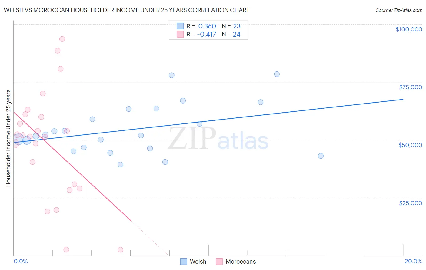 Welsh vs Moroccan Householder Income Under 25 years