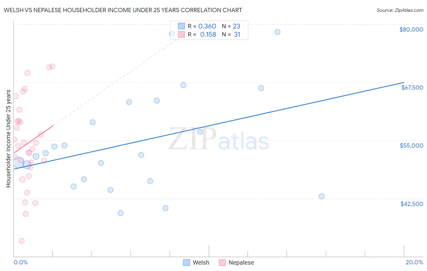 Welsh vs Nepalese Householder Income Under 25 years