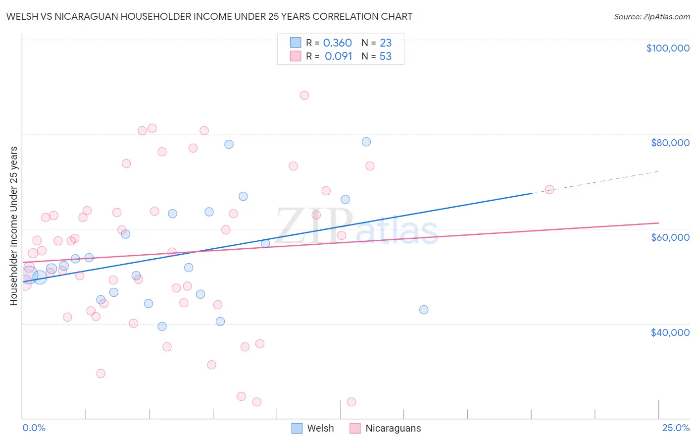 Welsh vs Nicaraguan Householder Income Under 25 years