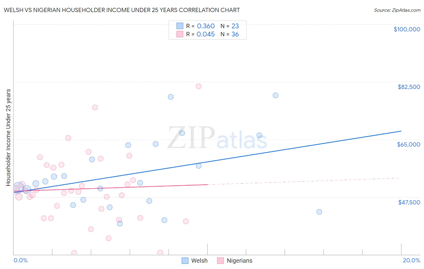 Welsh vs Nigerian Householder Income Under 25 years