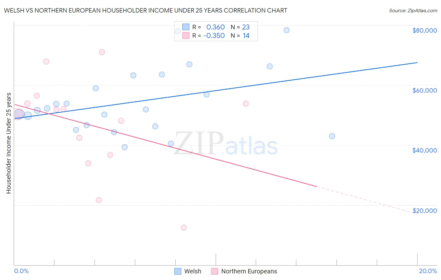 Welsh vs Northern European Householder Income Under 25 years