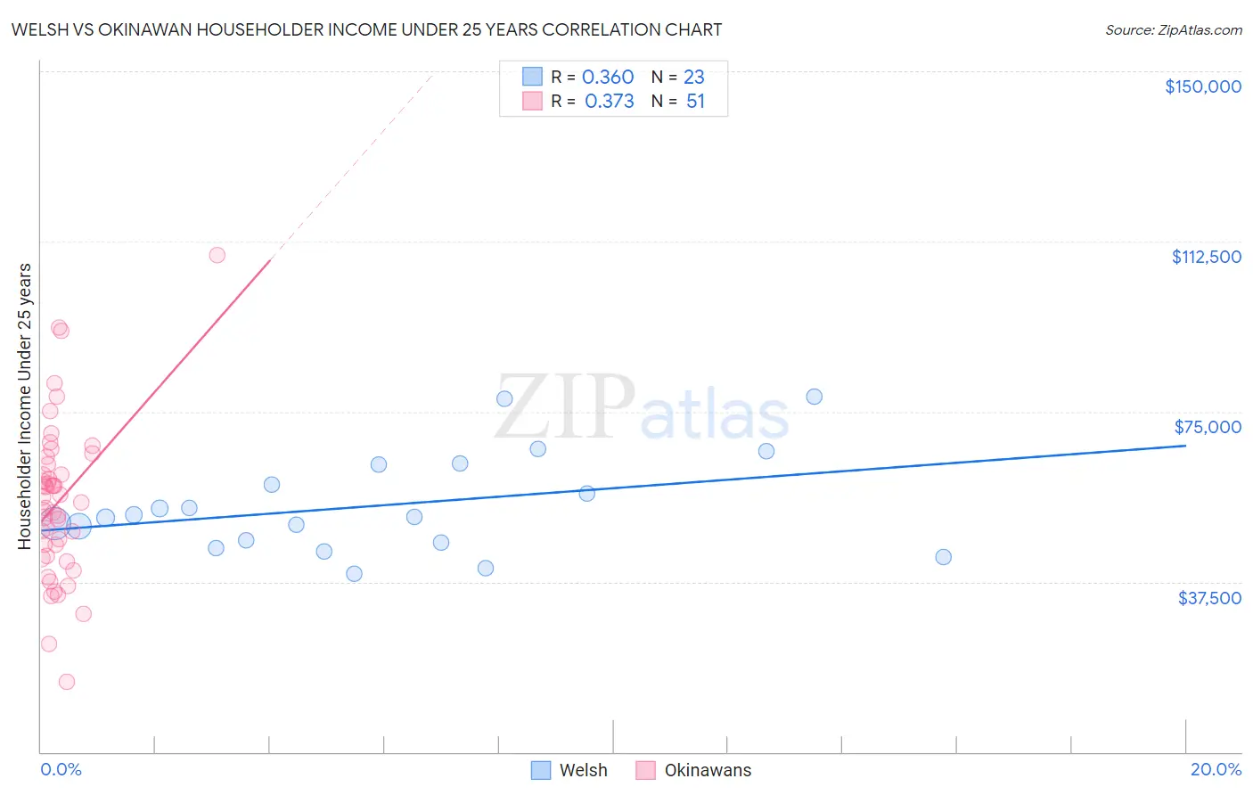 Welsh vs Okinawan Householder Income Under 25 years