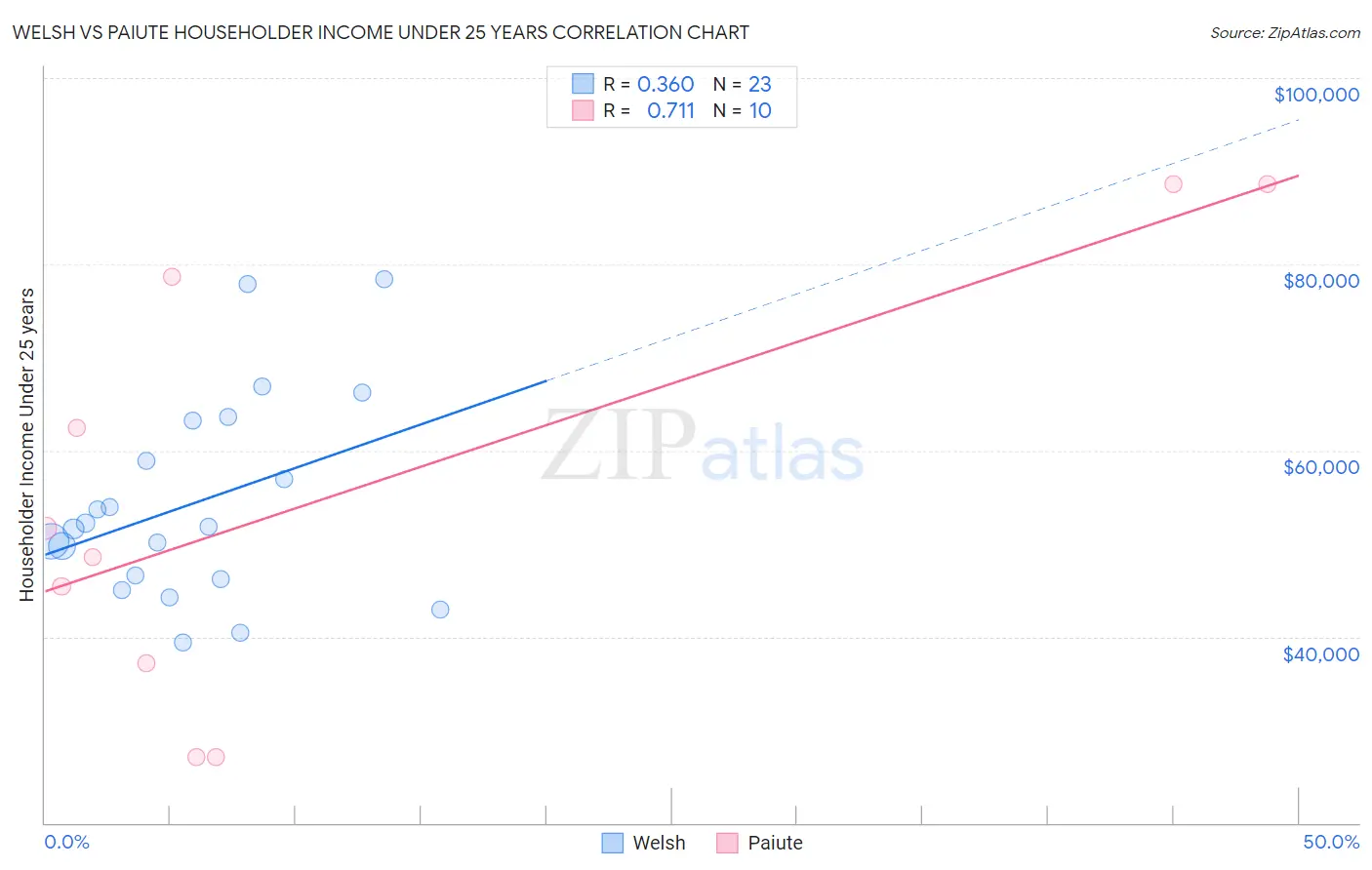 Welsh vs Paiute Householder Income Under 25 years