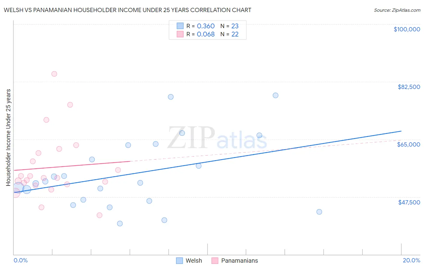 Welsh vs Panamanian Householder Income Under 25 years